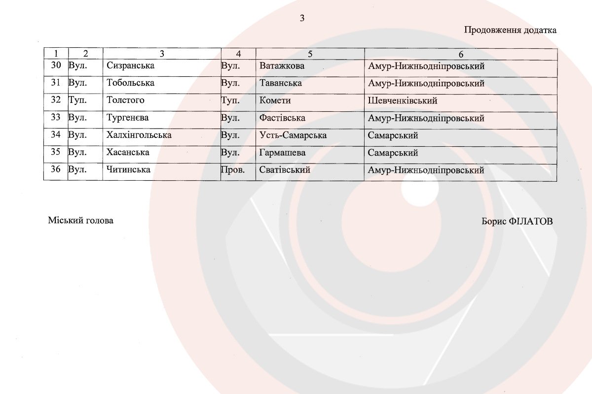 Перелік топонімів на перейменування Перелік топонімів на перейменування