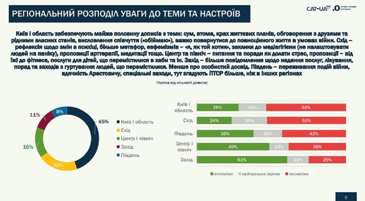 Мешканці Сходу та Києва переважно відчувають негатив Мешканці Сходу та Києва переважно відчувають негатив