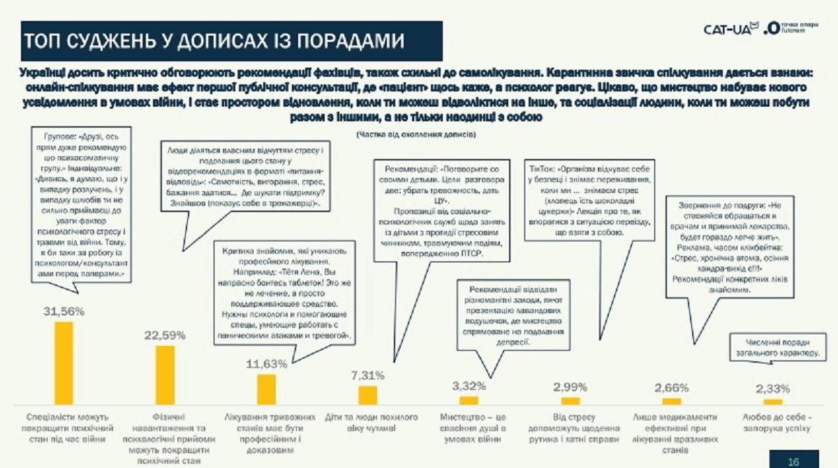 Українці навчилися надавати психологічну допомогу у соцмережах Українці навчилися надавати психологічну допомогу у соцмережах