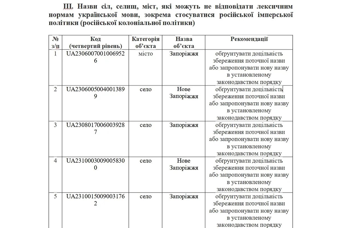 Перелік з 1400 міст та сіл, які рекомендується перейменувати