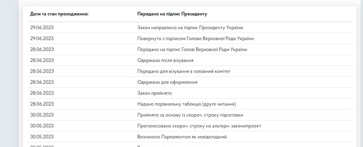 Відправили на розгляд Президенту Відправили на розгляд Президенту