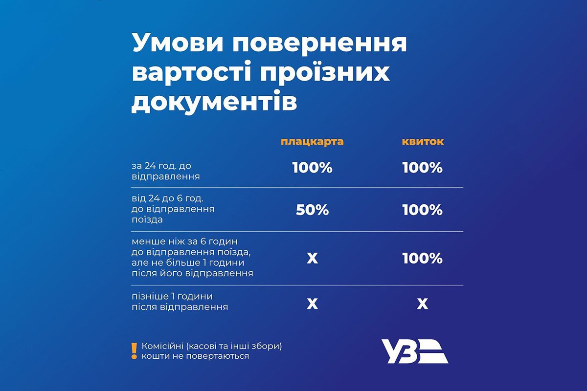 Умови повернення