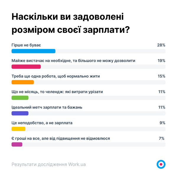 Незадоволених більше Незадоволених більше