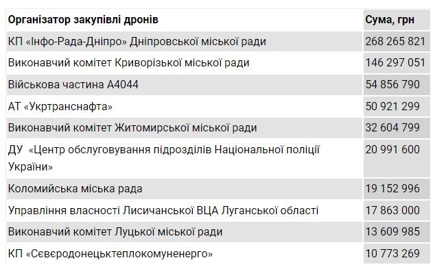 КП «Инфо-совет-Днепр» через систему закупок приобрело для ВСУ наибольшее количество дронов по Украине