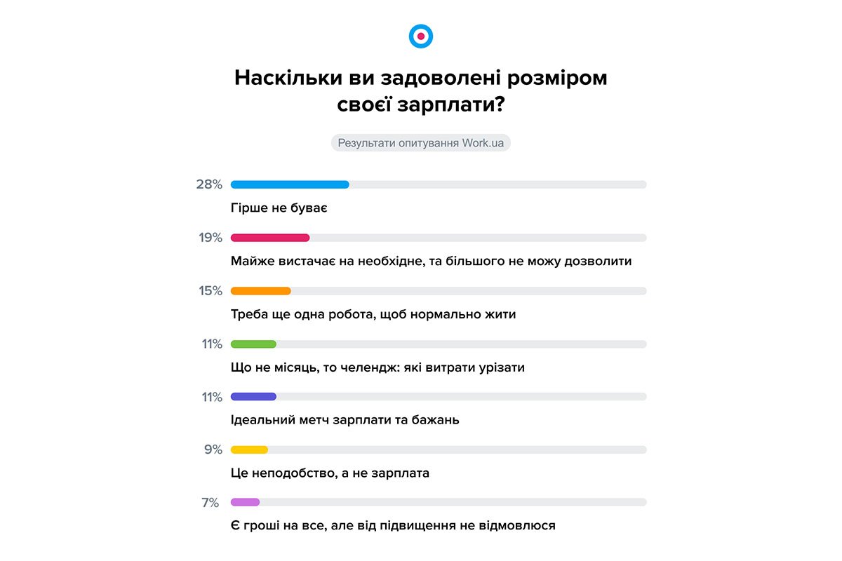 Удовлетворены ли украинцы уровнем своей зарплаты Удовлетворены ли украинцы уровнем своей зарплаты
