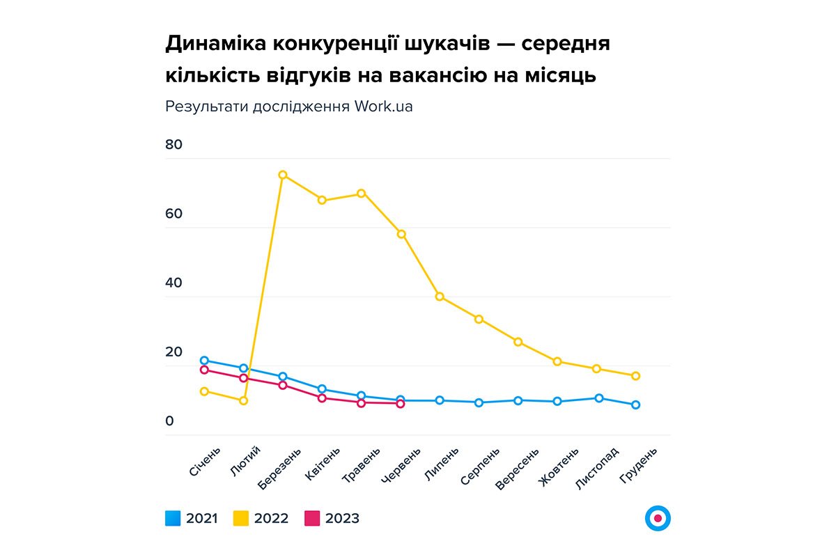 Конкуренция за работу Конкуренция за работу