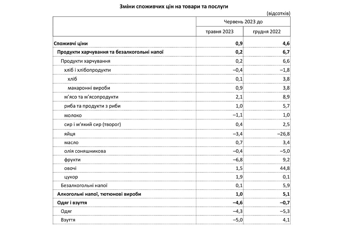 Як змінились ціни на продукти та послуги у Дніпропетровській області у червні 1