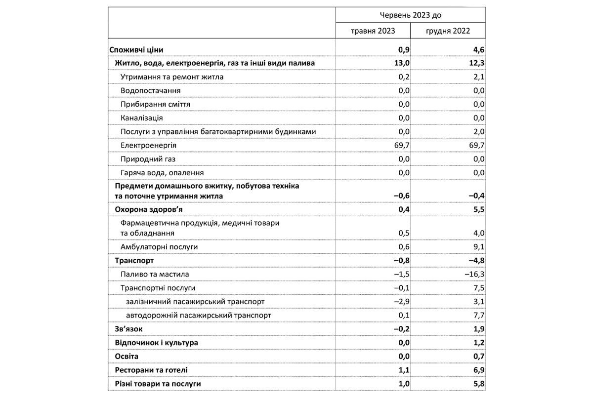 Як змінились ціни на продукти та послуги у Дніпропетровській області у червні 2