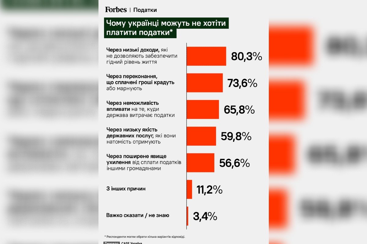 Українці не хочуть сплачувати податки. Джерело: Forbes