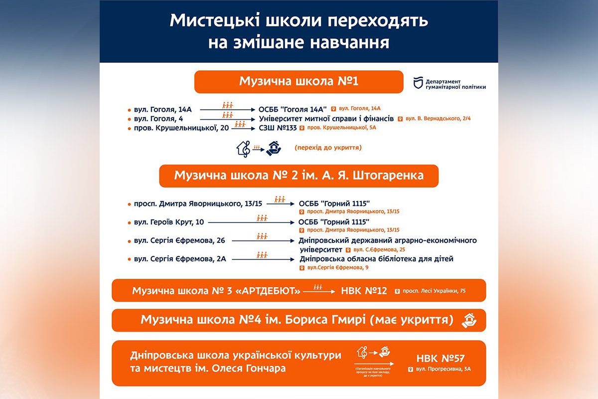 Так планують проводити навчання Так планують проводити навчання