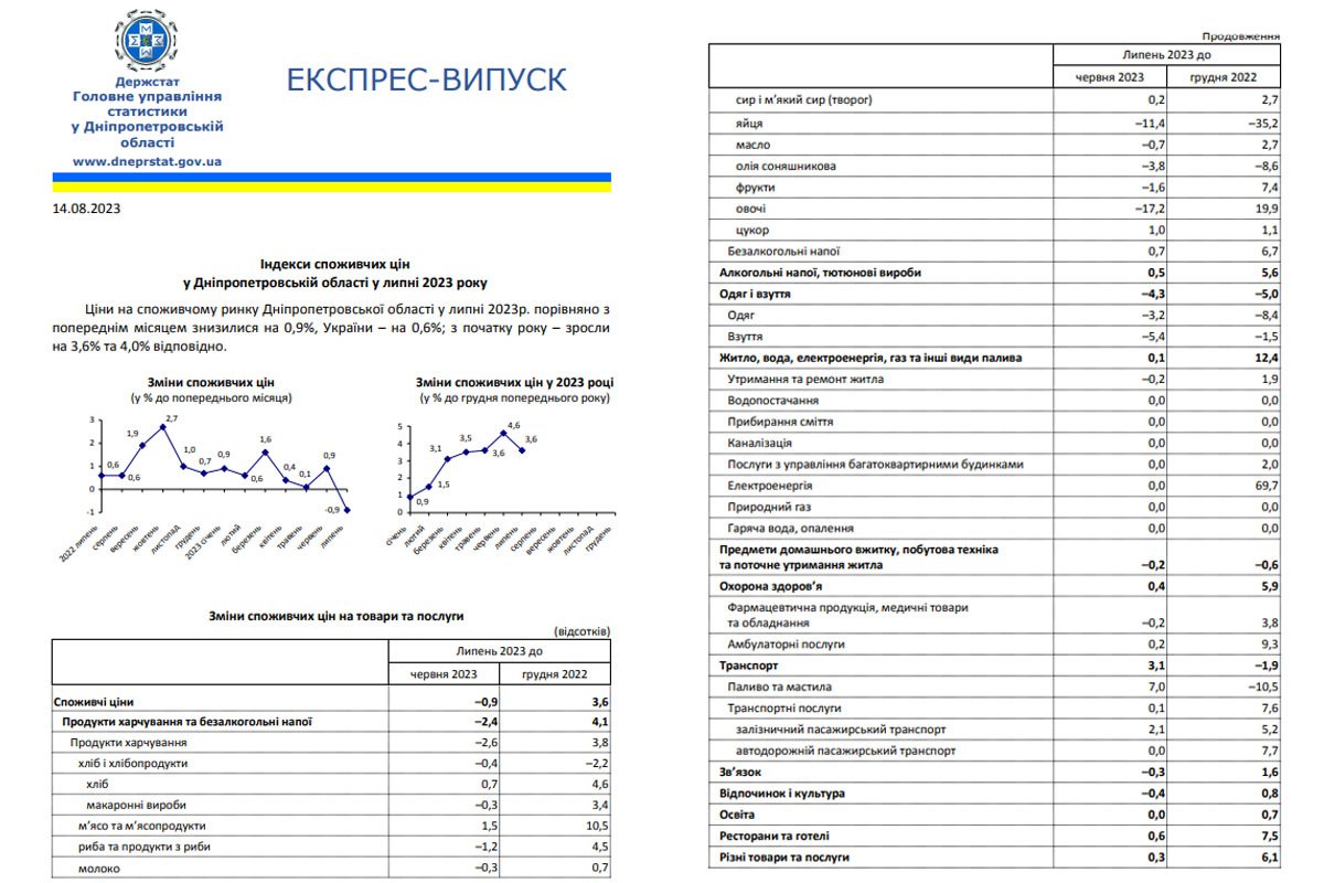 Як змінились ціни на продукти та послуги у Дніпропетровській області у липні 1
