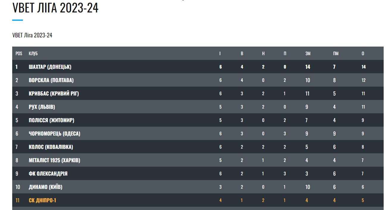 СК "Дніпро-1" проти "ЛНЗ": як пройшов матч 3