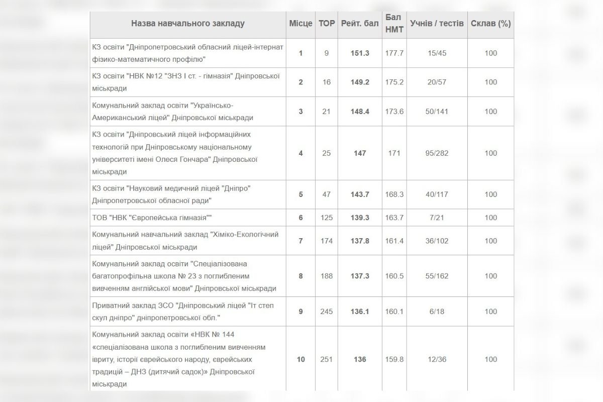 Результати НМТ: які школи Дніпра стали кращими та гіршими 1