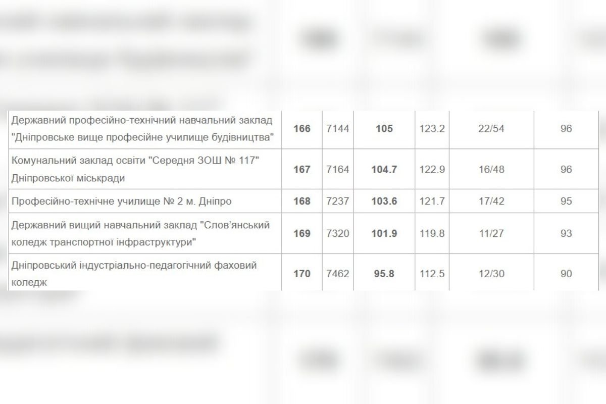 Результати НМТ: які школи Дніпра стали кращими та гіршими 2