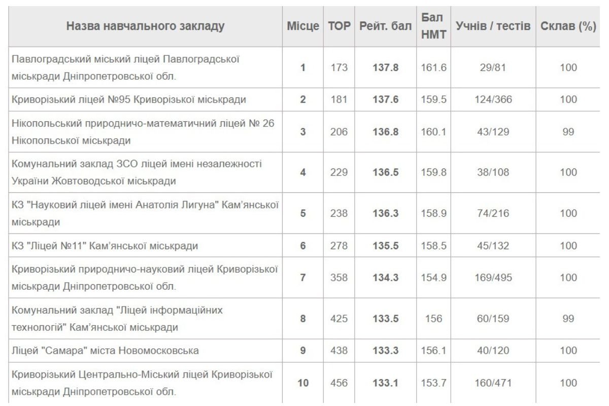 Результаты НМТ: какие школы Днепропетровской области стали лучше и хуже 1