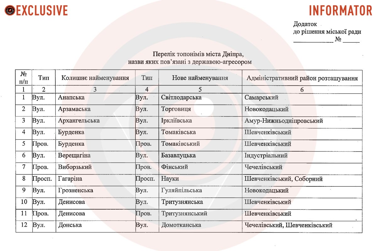 У Дніпрі збираються перейменувати проспект Гагаріна та ще 50 вулиць й провулків 1