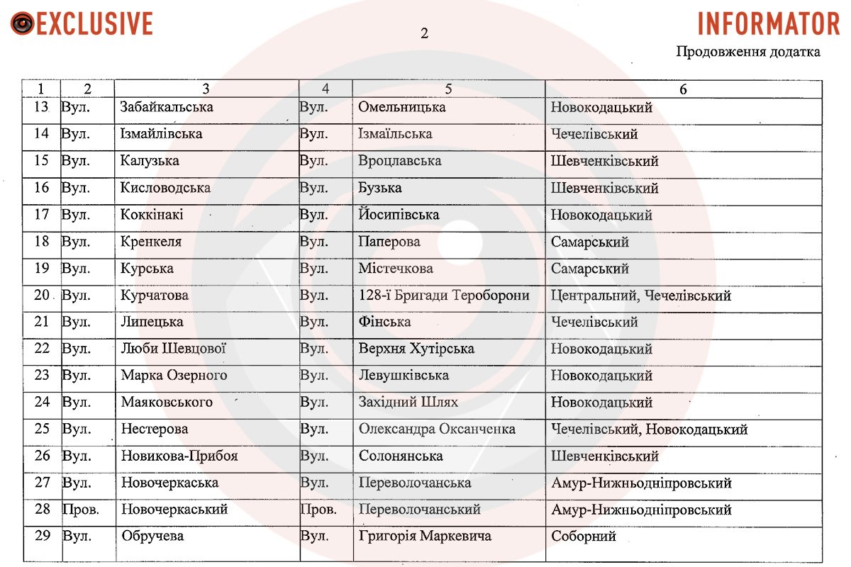 У Дніпрі збираються перейменувати проспект Гагаріна та ще 50 вулиць й провулків 2