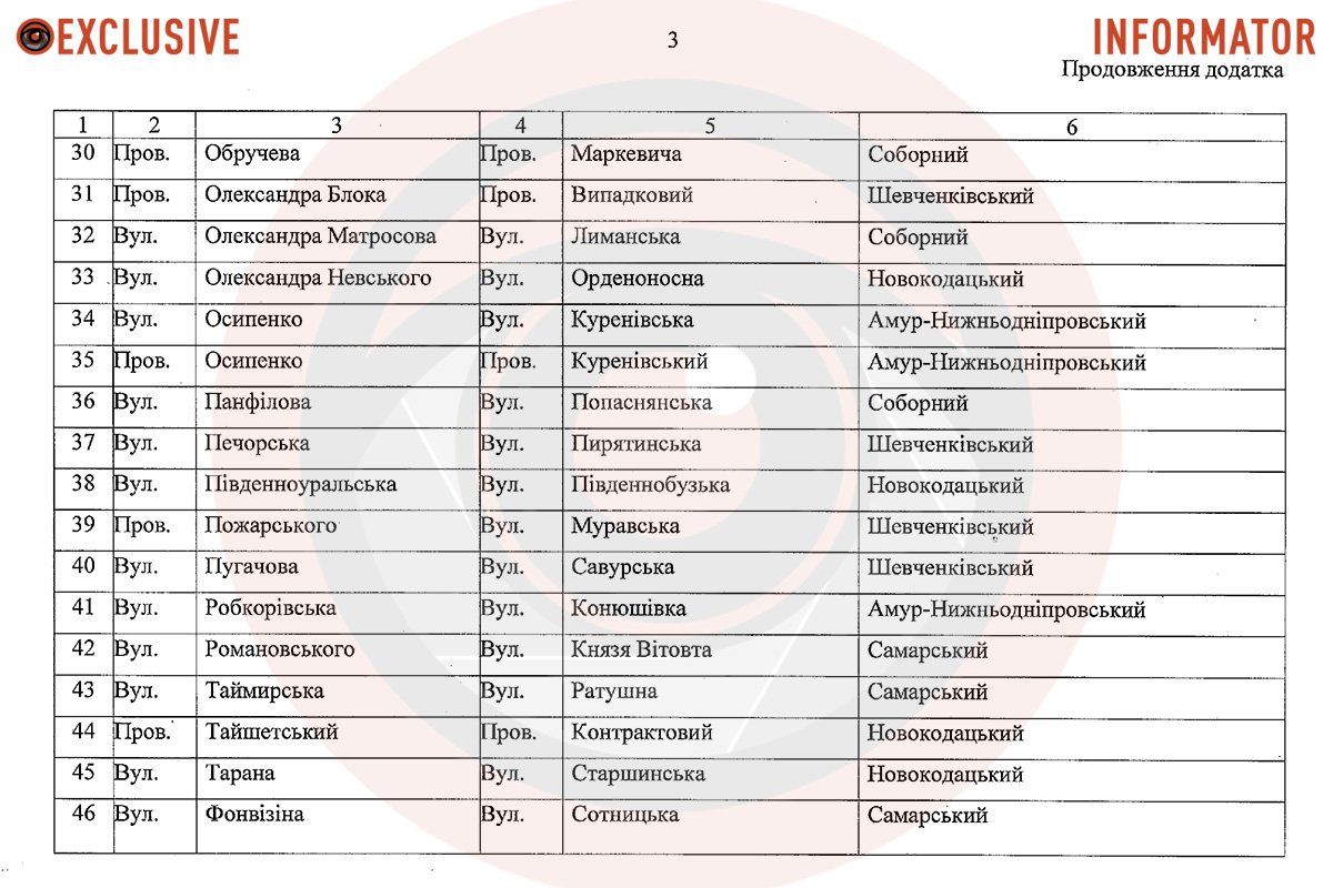 У Дніпрі збираються перейменувати проспект Гагаріна та ще 50 вулиць й провулків 3