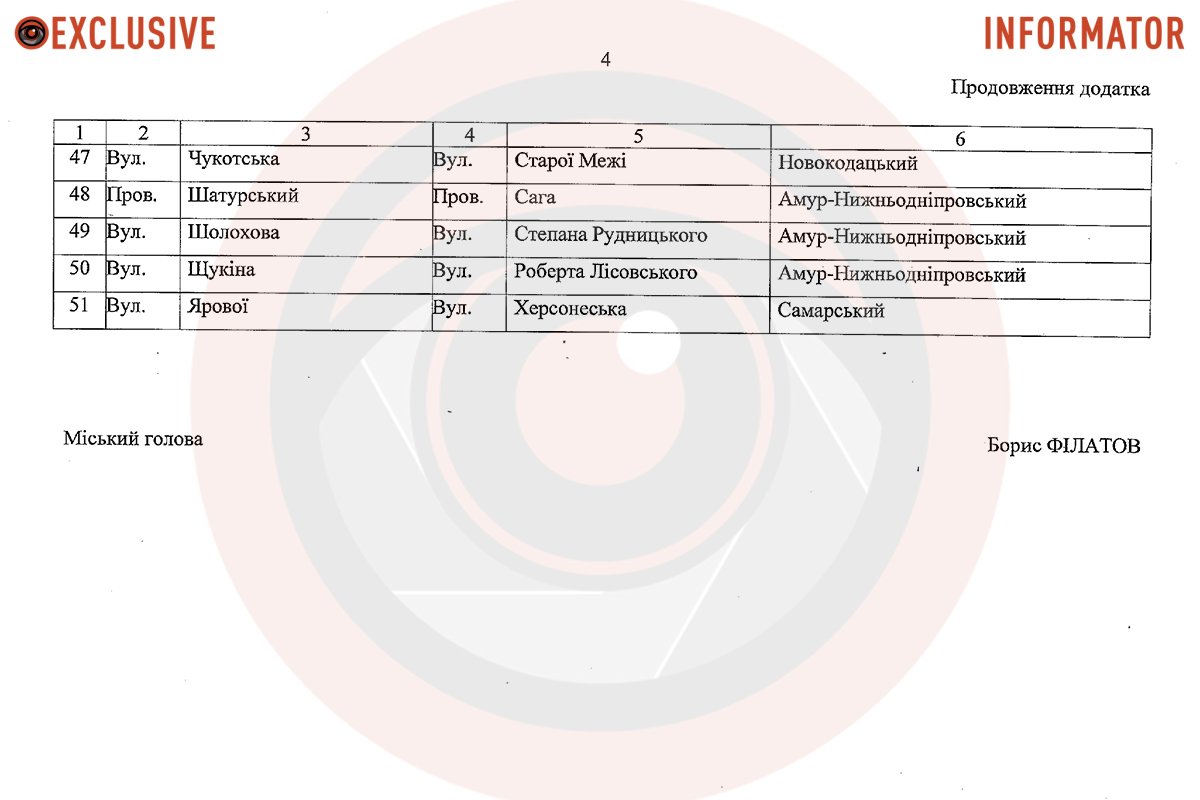У Дніпрі збираються перейменувати проспект Гагаріна та ще 50 вулиць й провулків 4