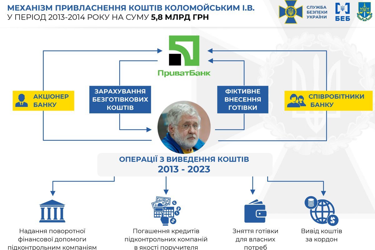 Привласнення майже 6 мільярдів гривень: Коломойському оголосили третю підозру 1