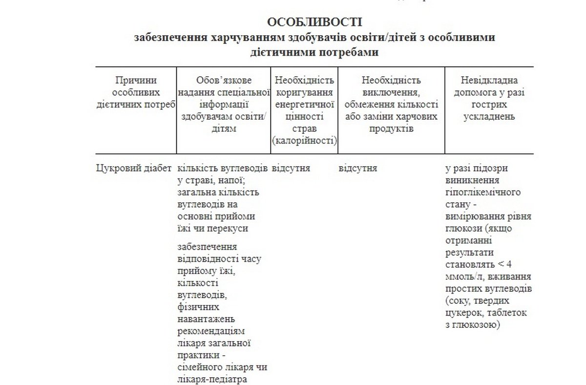 Для тих, у кого цукровий діабет