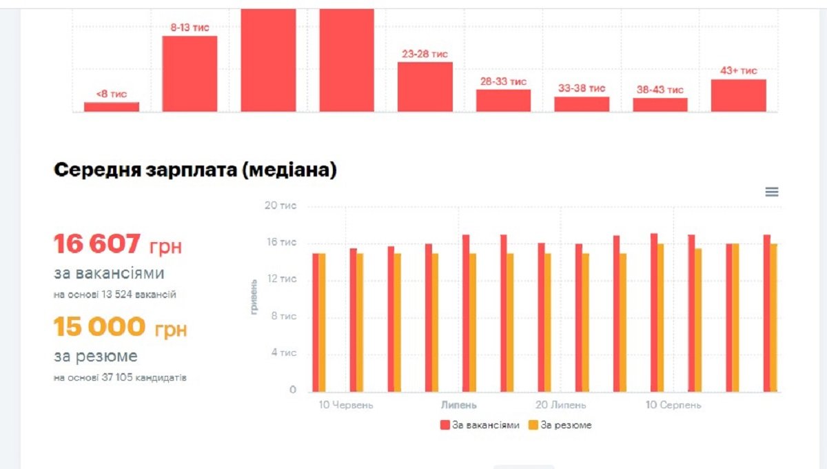 Сколько нужно работать в Днепре, чтобы купить новенький iPhone15