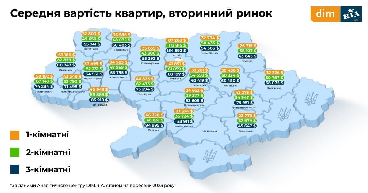 Вартість квартир на вторинному ринку Вартість квартир на вторинному ринку