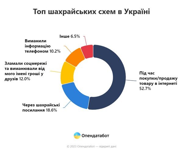 Как чаще всего действуют мошенники