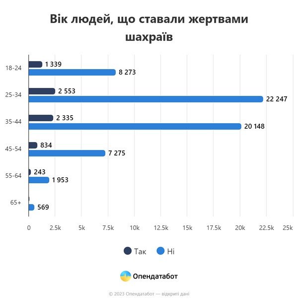 Кто чаще всего жертвой мошенников