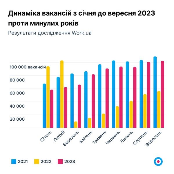 Прирост вакансій Прирост вакансій