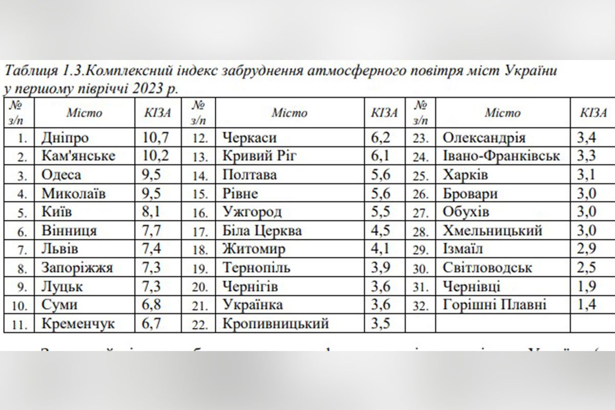 Рейтинг городов Украины с самым грязным воздухом: Днепр возглавляет список 1