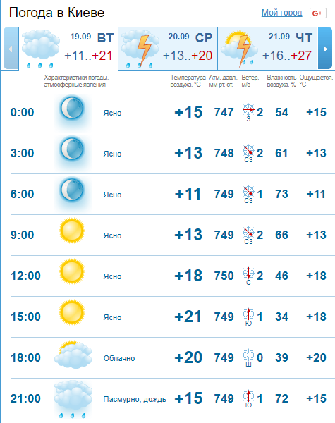 Погода на 20 сентября: в Киеве похолодает до 12 градусов 1