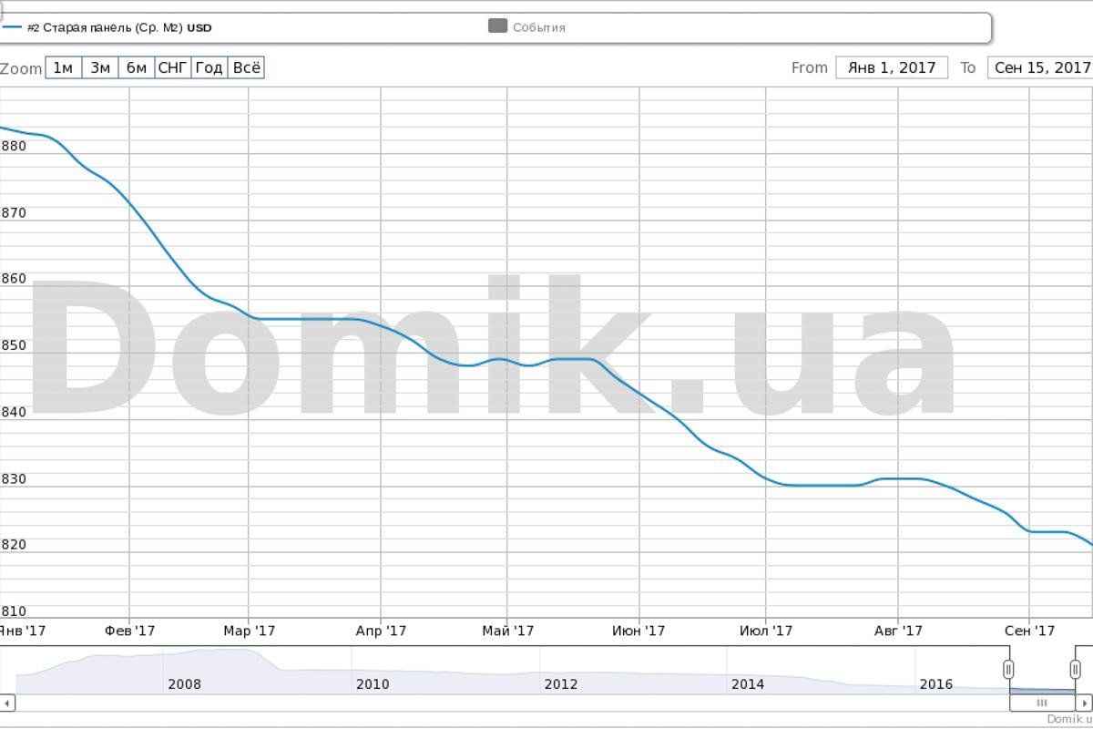 Двухкомнатка по цене однокомнатки: почему обвалились цены на квартиры в Киеве 1