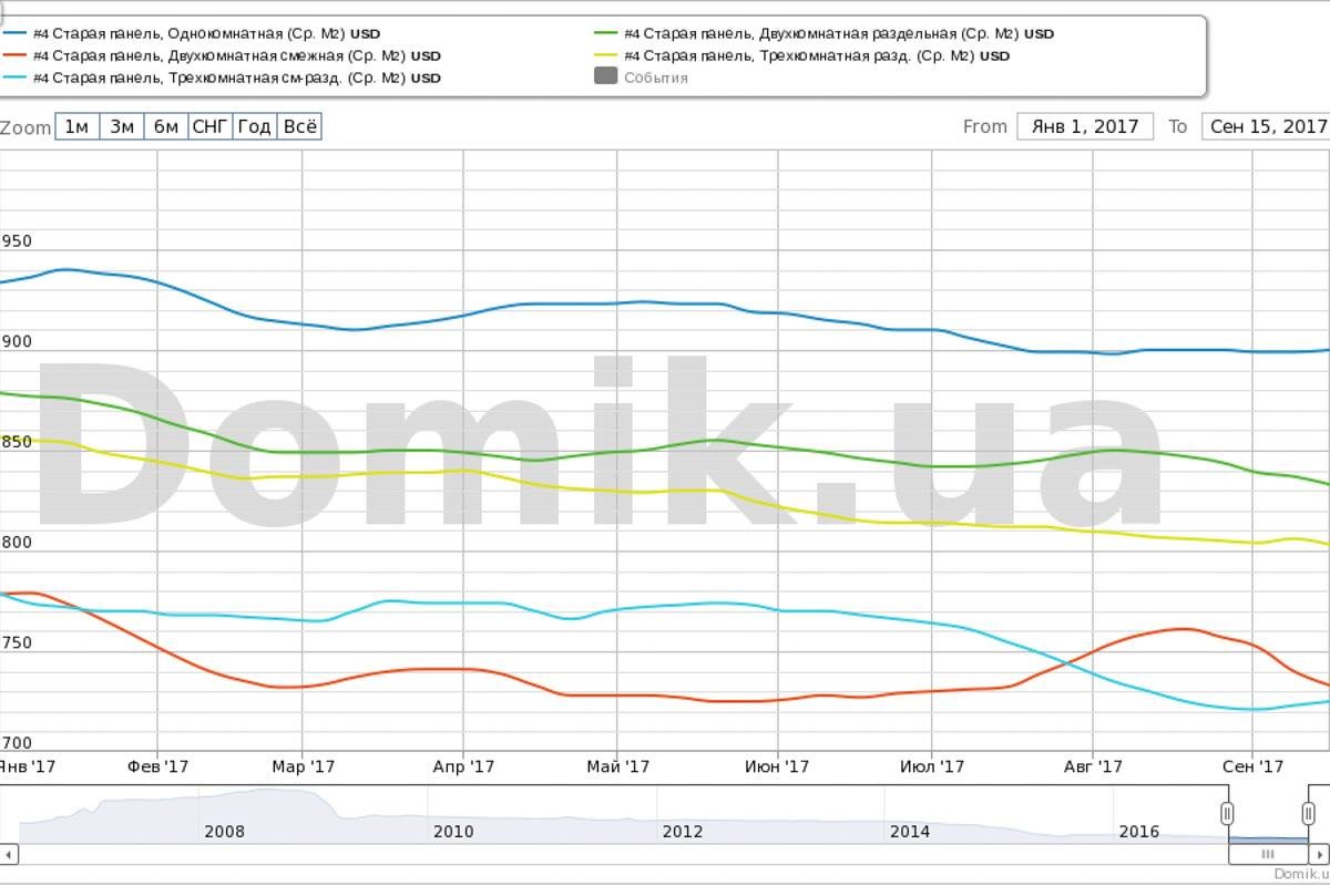 Двухкомнатка по цене однокомнатки: почему обвалились цены на квартиры в Киеве 2