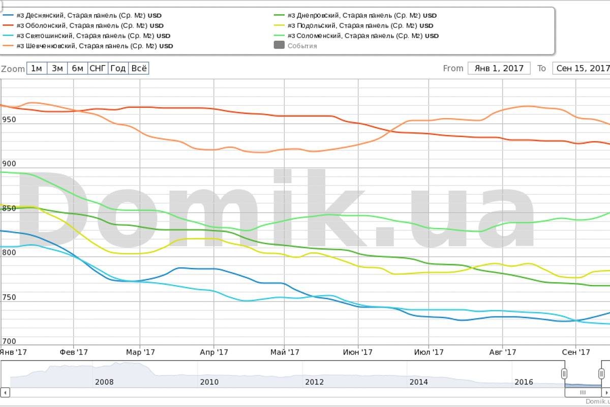 Двухкомнатка по цене однокомнатки: почему обвалились цены на квартиры в Киеве 3