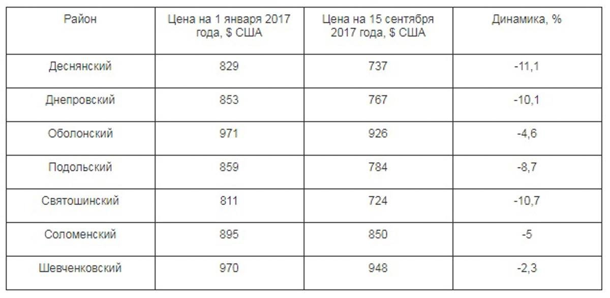 Двухкомнатка по цене однокомнатки: почему обвалились цены на квартиры в Киеве 4