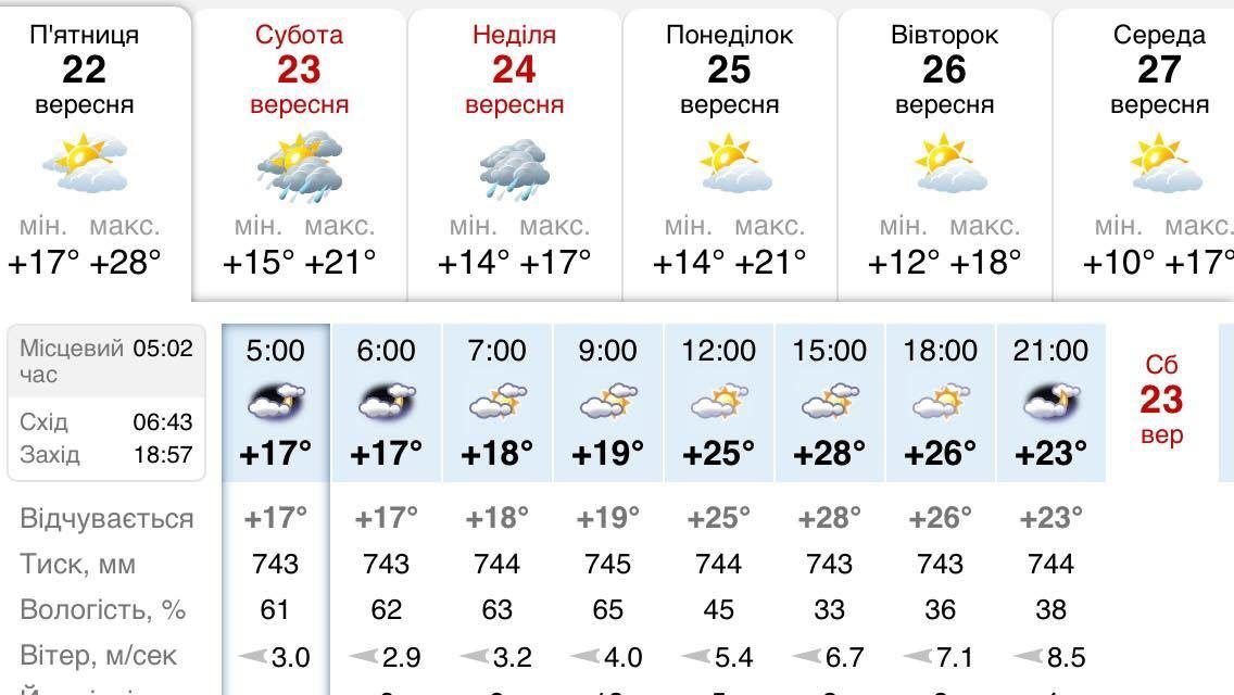 Погода на 22 сентября: в Киеве будет облачно 1