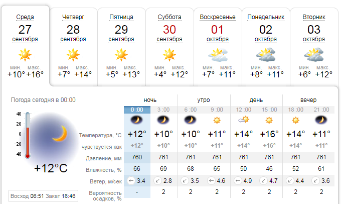Погода на 27 сентября: в Киеве целый день солнечно 1