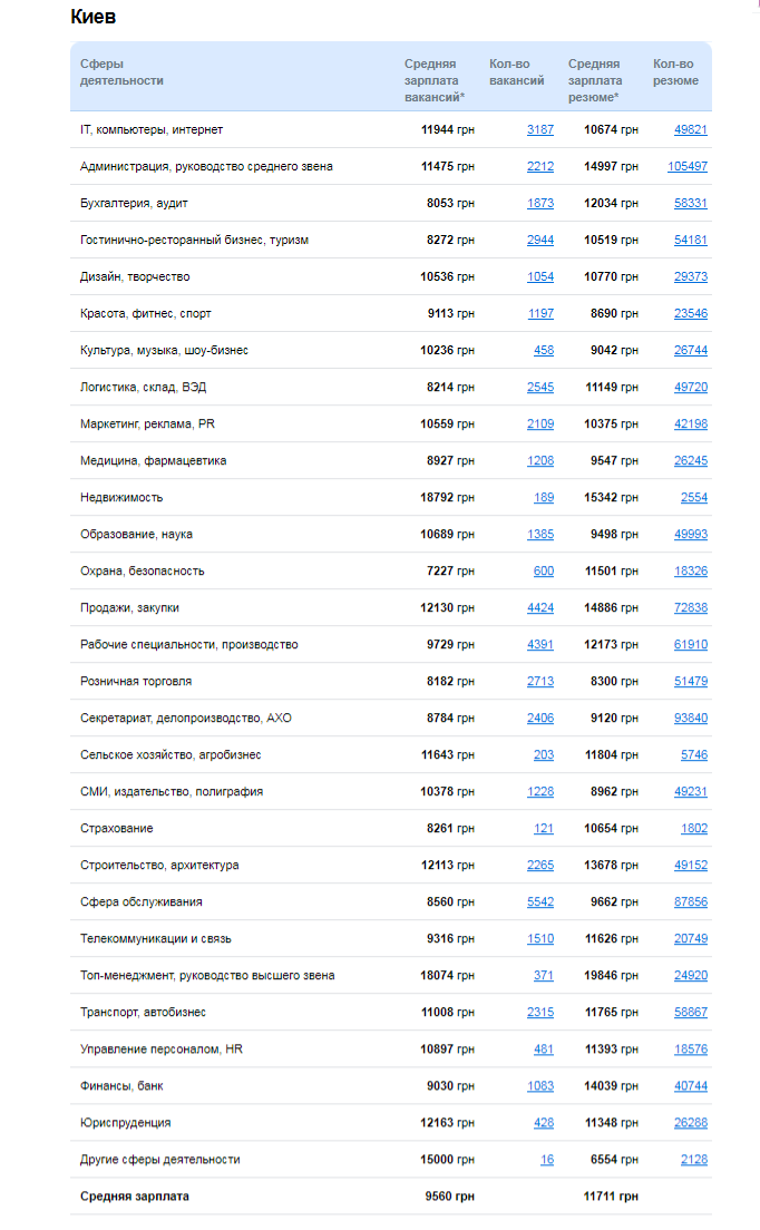 Работа в Киеве: самые востребованные специалисты и их зарплаты 1
