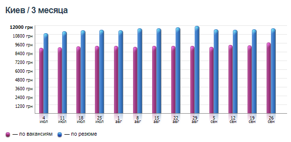 Работа в Киеве: самые востребованные специалисты и их зарплаты 2