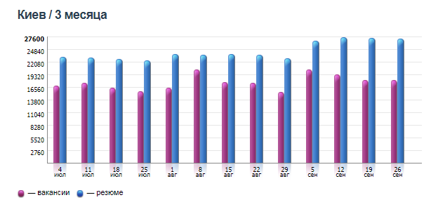 Работа в Киеве: самые востребованные специалисты и их зарплаты 3