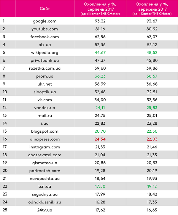 Сентябрьский ТОП-25 самых посещаемых сайтов среди украинцев