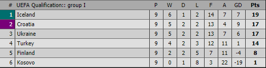 Ситуация в группе I европейского отбора на Чемпионат мира-2018 перед последним туром