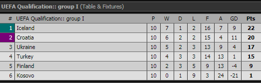 Итоговая таблица группы I евроотбора на ЧМ-2018