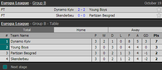 После третьего тура ситуация для киевлян обнадеживаюшая. Они идут на первом месте, с уверенным отрывом от других команд
