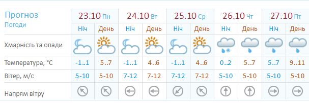 Погода в Киеве на последнюю неделю октября