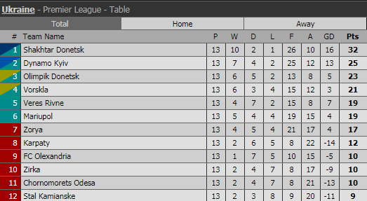 Таблица Премьер-лиги после 13 туров