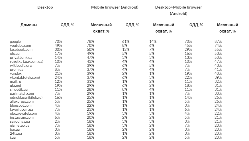 В пятерку лидеров по охвату аудитории в октябре вошел украинский сайт В пятерку лидеров по охвату аудитории в октябре вошел украинский сайт