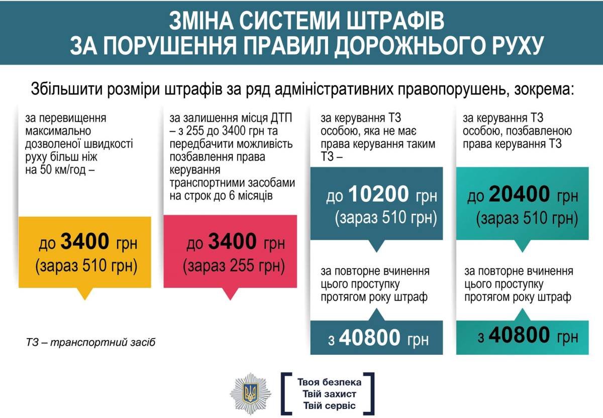 Все изменения штрафов за нарушения ПДД