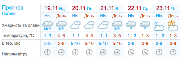 Прогноз погоды в Киеве на неделю